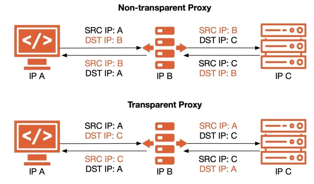 Setting up Transparent Proxy for Home Network